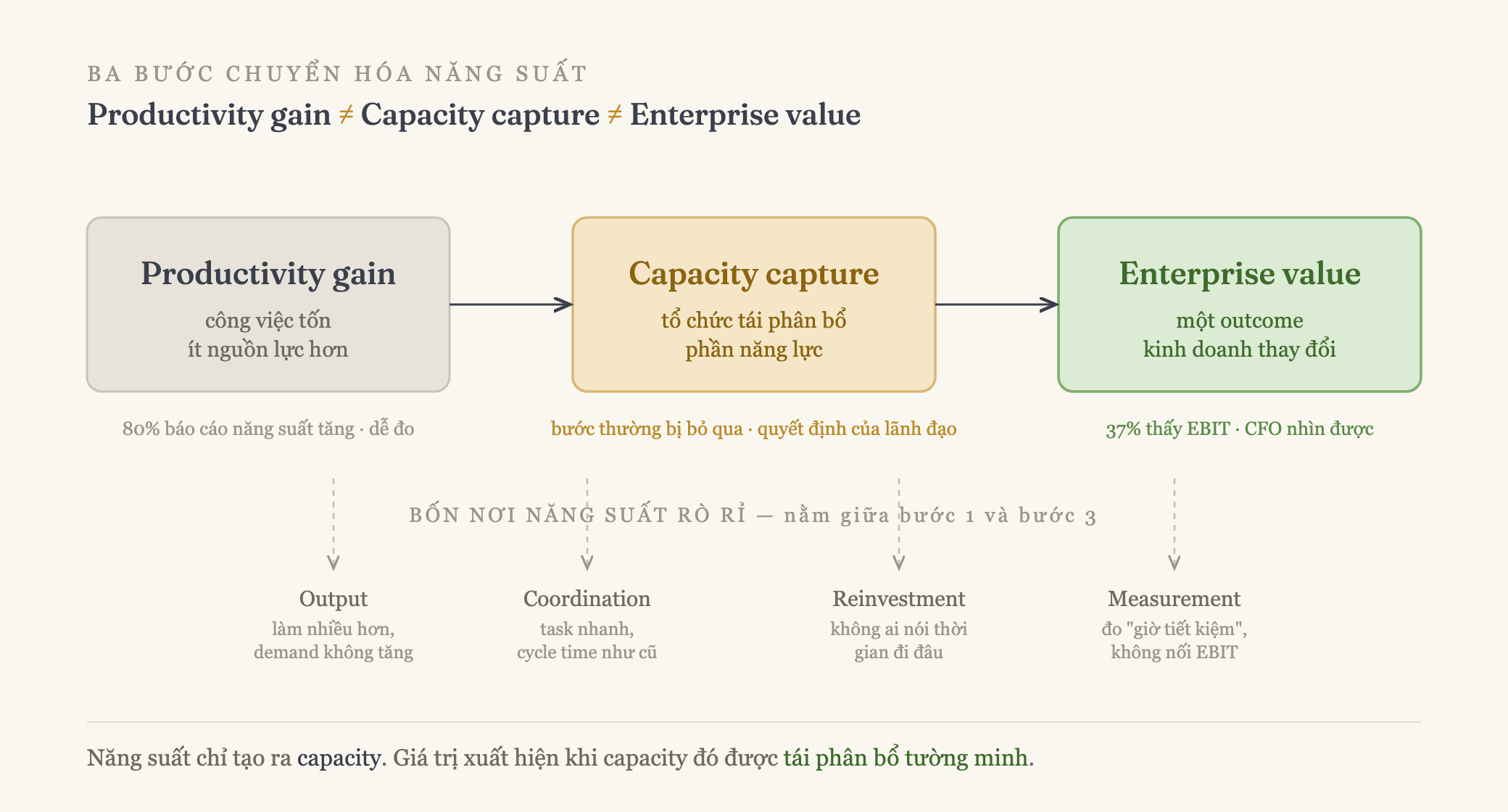 Sơ đồ "Ba bước chuyển hóa năng suất": ba ô nối bằng mũi tên — Productivity gain (xám, "công việc tốn ít nguồn lực hơn", chú thích 80% báo cáo năng suất tăng, dễ đo), Capacity capture (vàng nhạt, "tổ chức tái phân bổ phần năng lực", chú thích bước thường bị bỏ qua, quyết định của lãnh đạo) và Enterprise value (xanh lá, "một outcome kinh doanh thay đổi", chú thích 37% thấy EBIT, CFO nhìn được). Phía dưới, bốn mũi tên nét đứt rơi xuống bốn chỗ rò rỉ nằm giữa bước 1 và bước 3: Output — làm nhiều hơn, demand không tăng; Coordination — task nhanh, cycle time như cũ; Reinvestment — không ai nói thời gian đi đâu; Measurement — đo "giờ tiết kiệm", không nối EBIT. Câu chân hình: Năng suất chỉ tạo ra capacity. Giá trị xuất hiện khi capacity đó được tái phân bổ tường minh.