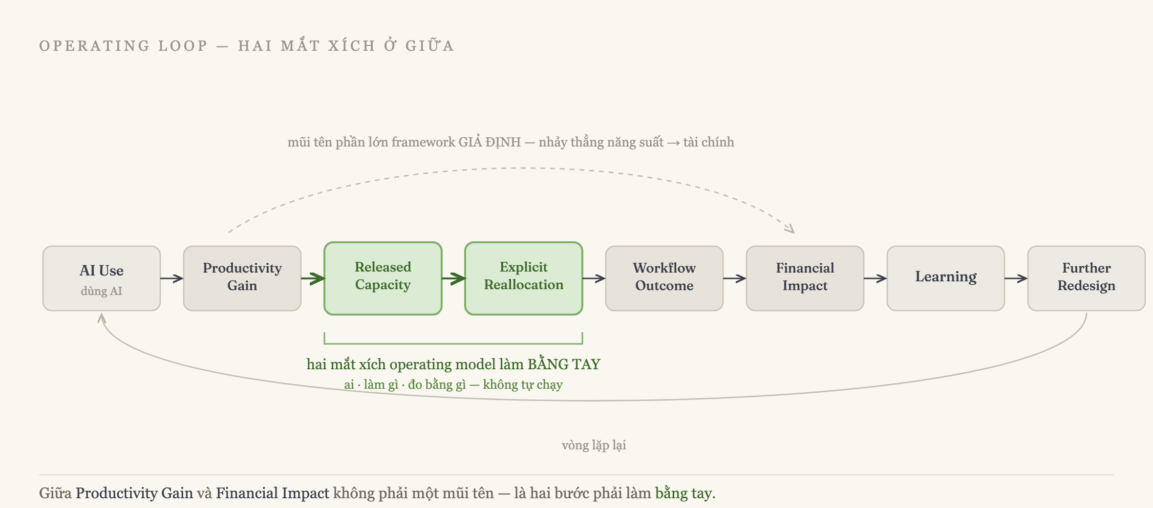 Sơ đồ "Operating loop — hai mắt xích ở giữa": tám ô nối thành chuỗi AI Use → Productivity Gain → Released Capacity → Explicit Reallocation → Workflow Outcome → Financial Impact → Learning → Further Redesign, mũi tên vòng lại từ ô cuối về ô đầu ghi "vòng lặp lại". Hai ô Released Capacity và Explicit Reallocation tô xanh lá, bên dưới có ngoặc ghi "hai mắt xích operating model làm BẰNG TAY — ai, làm gì, đo bằng gì — không tự chạy". Phía trên, một mũi tên nét đứt vòng qua từ Productivity Gain thẳng tới Financial Impact ghi "mũi tên phần lớn framework GIẢ ĐỊNH — nhảy thẳng năng suất → tài chính". Câu chân hình: Giữa Productivity Gain và Financial Impact không phải một mũi tên — là hai bước phải làm bằng tay.