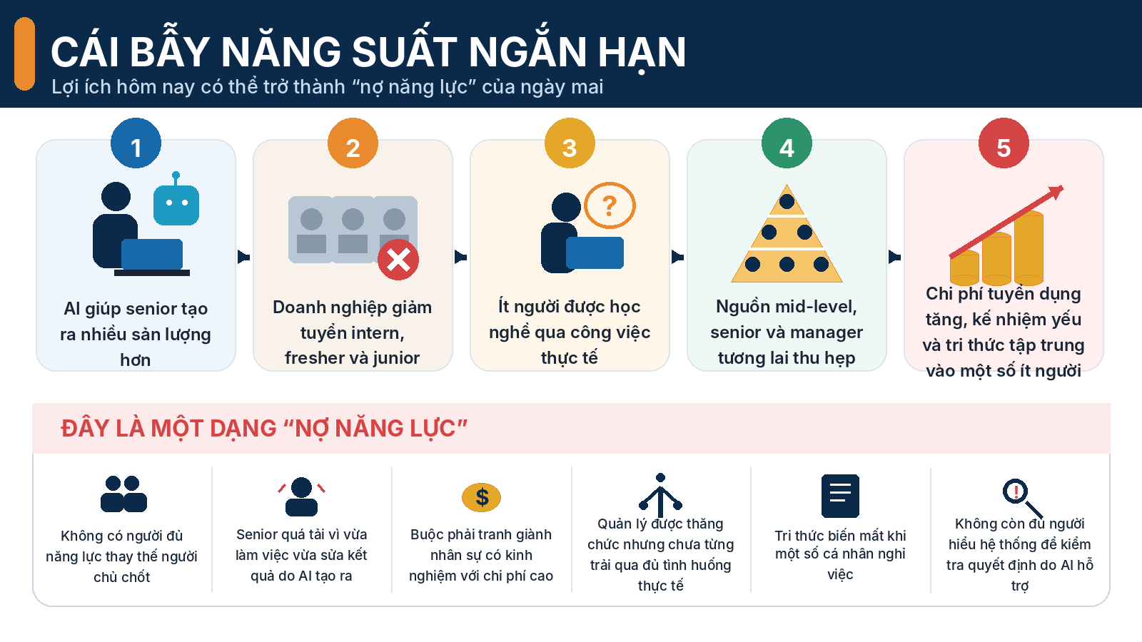 Cái bẫy năng suất ngắn hạn — AI giúp senior tạo nhiều sản lượng hơn → doanh nghiệp giảm tuyển intern/fresher/junior → ít người được học nghề qua công việc thực tế → nguồn mid-level, senior và manager tương lai thu hẹp → chi phí tuyển dụng tăng, kế nhiệm yếu và tri thức tập trung vào một số ít người