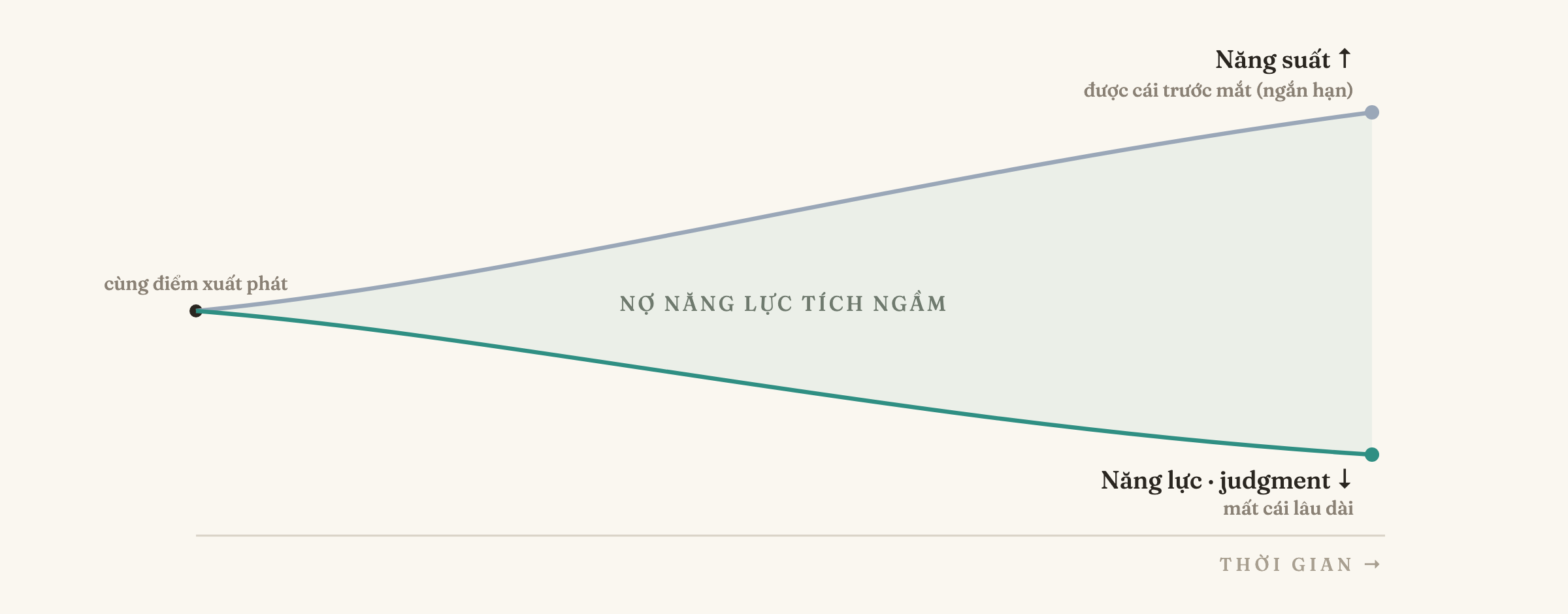 Cái bẫy năng suất ngắn hạn — AI giúp senior tạo nhiều sản lượng hơn → doanh nghiệp giảm tuyển intern/fresher/junior → ít người được học nghề qua công việc thực tế → nguồn mid-level, senior và manager tương lai thu hẹp → chi phí tuyển dụng tăng, kế nhiệm yếu và tri thức tập trung vào một số ít người