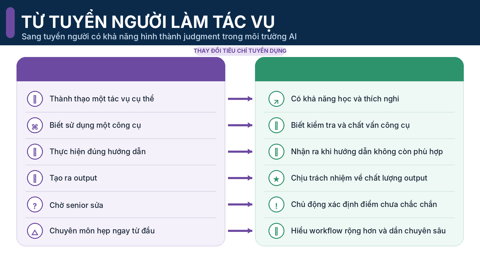 Từ tuyển người làm tác vụ sang tuyển người có khả năng hình thành judgment trong môi trường AI