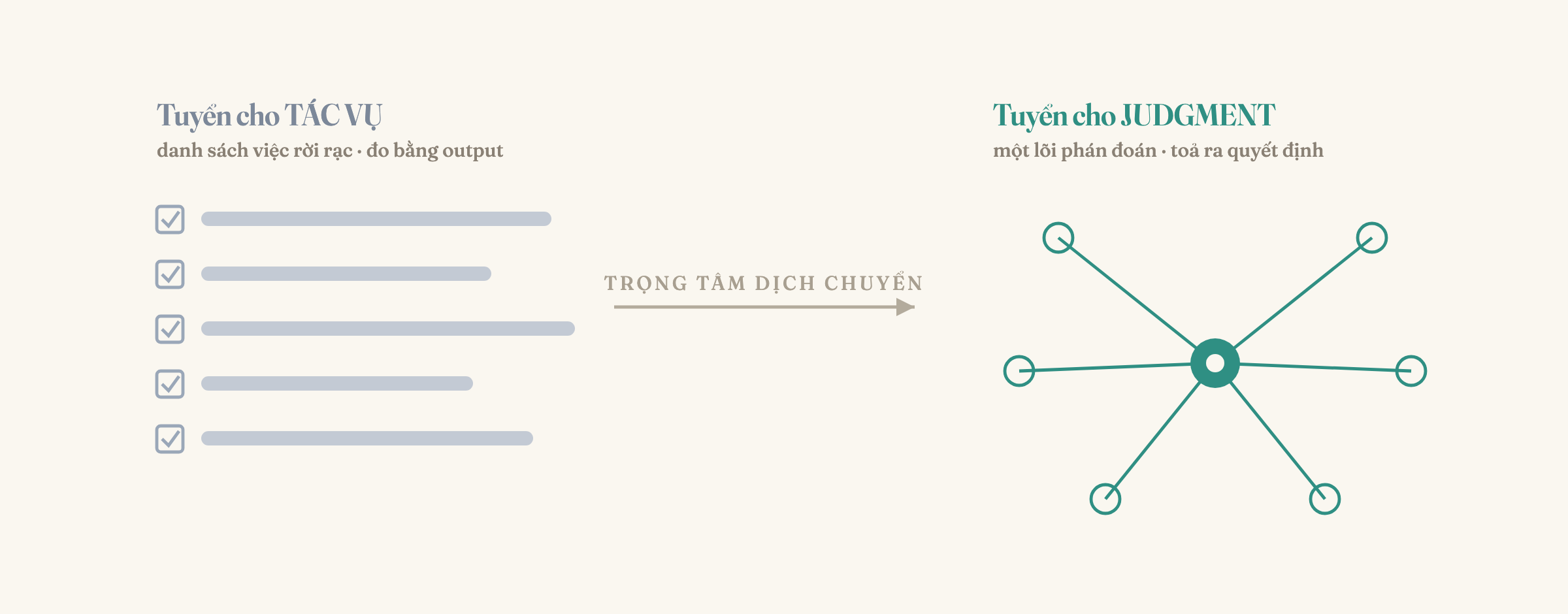 Từ tuyển người làm tác vụ sang tuyển người có khả năng hình thành judgment trong môi trường AI