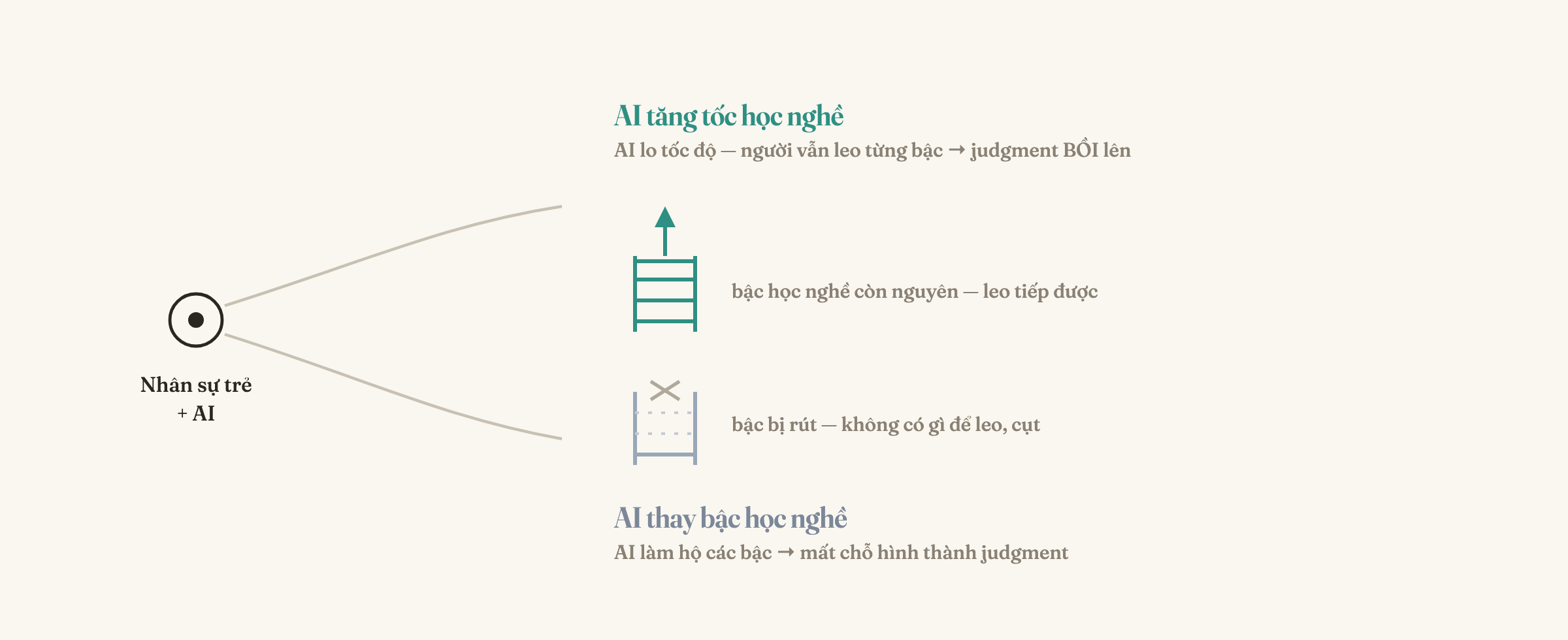 Hai cách sử dụng AI với nhân sự trẻ — AI thay thế quá trình học nghề, hay AI tăng tốc quá trình học nghề