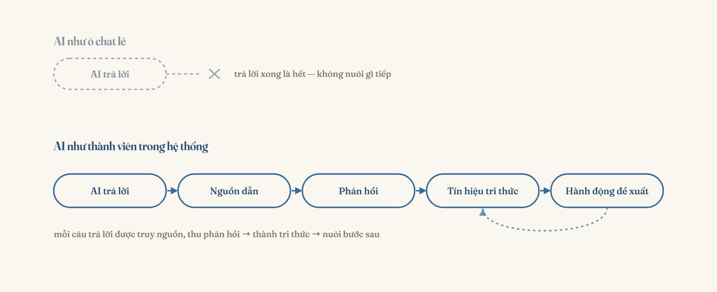 AI như ô chat lẻ — trả lời xong là hết — so với AI như thành viên trong hệ thống: chuỗi AI trả lời → Nguồn dẫn → Phản hồi → Tín hiệu tri thức → Hành động đề xuất, có vòng phản hồi nuôi bước sau