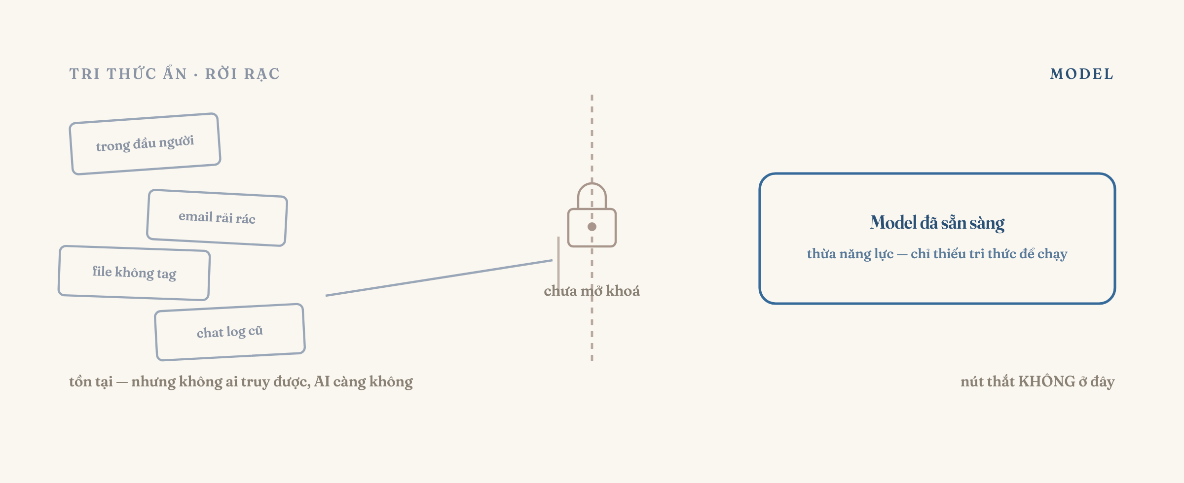 Nút thắt không nằm ở model mà ở tri thức ẩn: tri thức rời rạc trong đầu người, email, file không tag, chat log cũ bị khoá không truy được — trong khi model đã sẵn sàng
