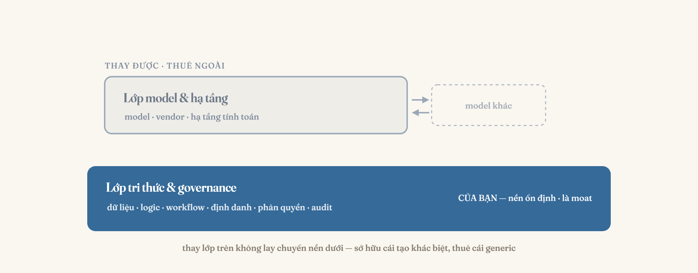 Kiến trúc hai lớp: lớp model và hạ tầng có thể thay thế hoặc thuê ngoài, đặt trên nền lớp tri thức và governance ổn định của doanh nghiệp — phần tạo nên moat