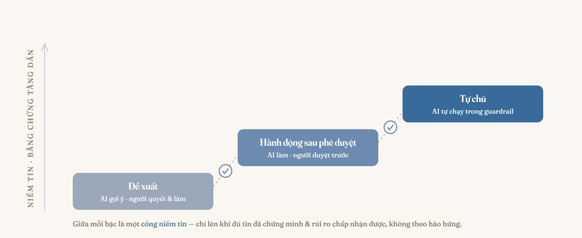 Tự chủ tăng dần theo niềm tin: từ Đề xuất đến Hành động sau phê duyệt đến Tự chủ, mỗi bậc đi qua một cổng niềm tin dựa trên bằng chứng và mức rủi ro chấp nhận được