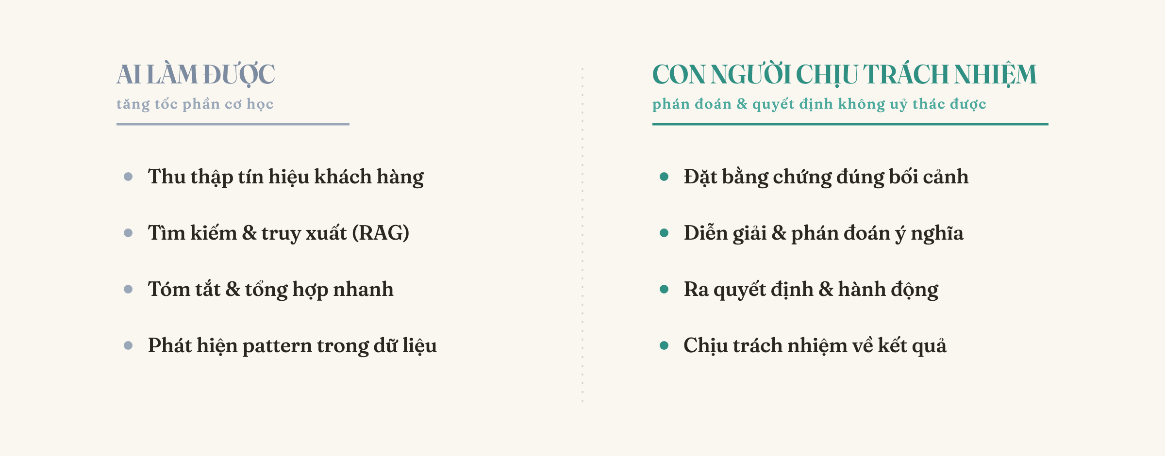 GenAI làm được gì (thu thập, RAG, tóm tắt, phát hiện pattern) và con người chịu trách nhiệm về điều gì (đặt bối cảnh, diễn giải, ra quyết định, chịu trách nhiệm kết quả)
