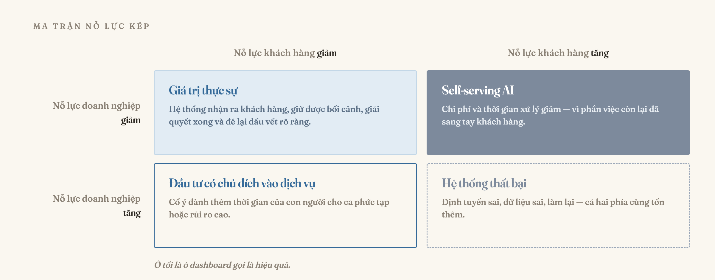 Ma trận hai trục: trục ngang là nỗ lực của khách hàng (giảm/tăng), trục dọc là nỗ lực của doanh nghiệp (giảm/tăng). Bốn ô: Giá trị thực sự (cả hai cùng giảm, nền xanh nhạt), Self-serving AI (doanh nghiệp giảm còn khách hàng tăng — ô duy nhất tô đặc), Đầu tư có chủ đích vào dịch vụ (doanh nghiệp tăng để khách hàng giảm, viền liền), và Hệ thống thất bại (cả hai cùng tăng, viền nét đứt). Ô tối là ô dashboard gọi là hiệu quả