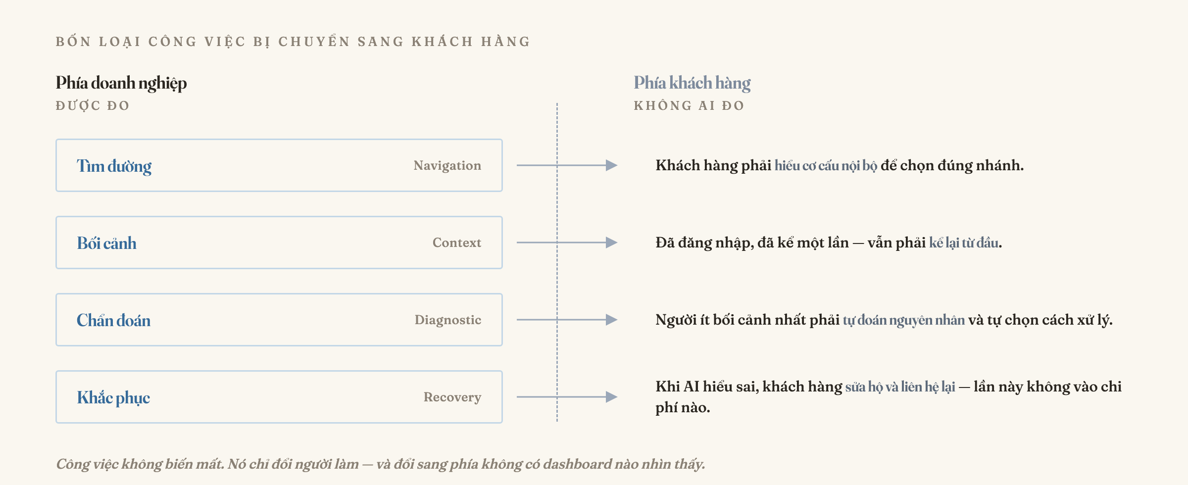 Sơ đồ hai phía: cột trái "Phía doanh nghiệp — ĐƯỢC ĐO" chứa bốn khối rỗng (Tìm đường/Navigation, Bối cảnh/Context, Chẩn đoán/Diagnostic, Khắc phục/Recovery); một đường nét đứt chạy dọc ở giữa; bốn mũi tên đi xuyên qua đường đó sang cột phải "Phía khách hàng — KHÔNG AI ĐO", nơi mỗi loại công việc được mô tả bằng đúng thứ khách hàng phải tự làm. Công việc không biến mất, nó chỉ đổi người làm — và đổi sang phía không có dashboard nào nhìn thấy