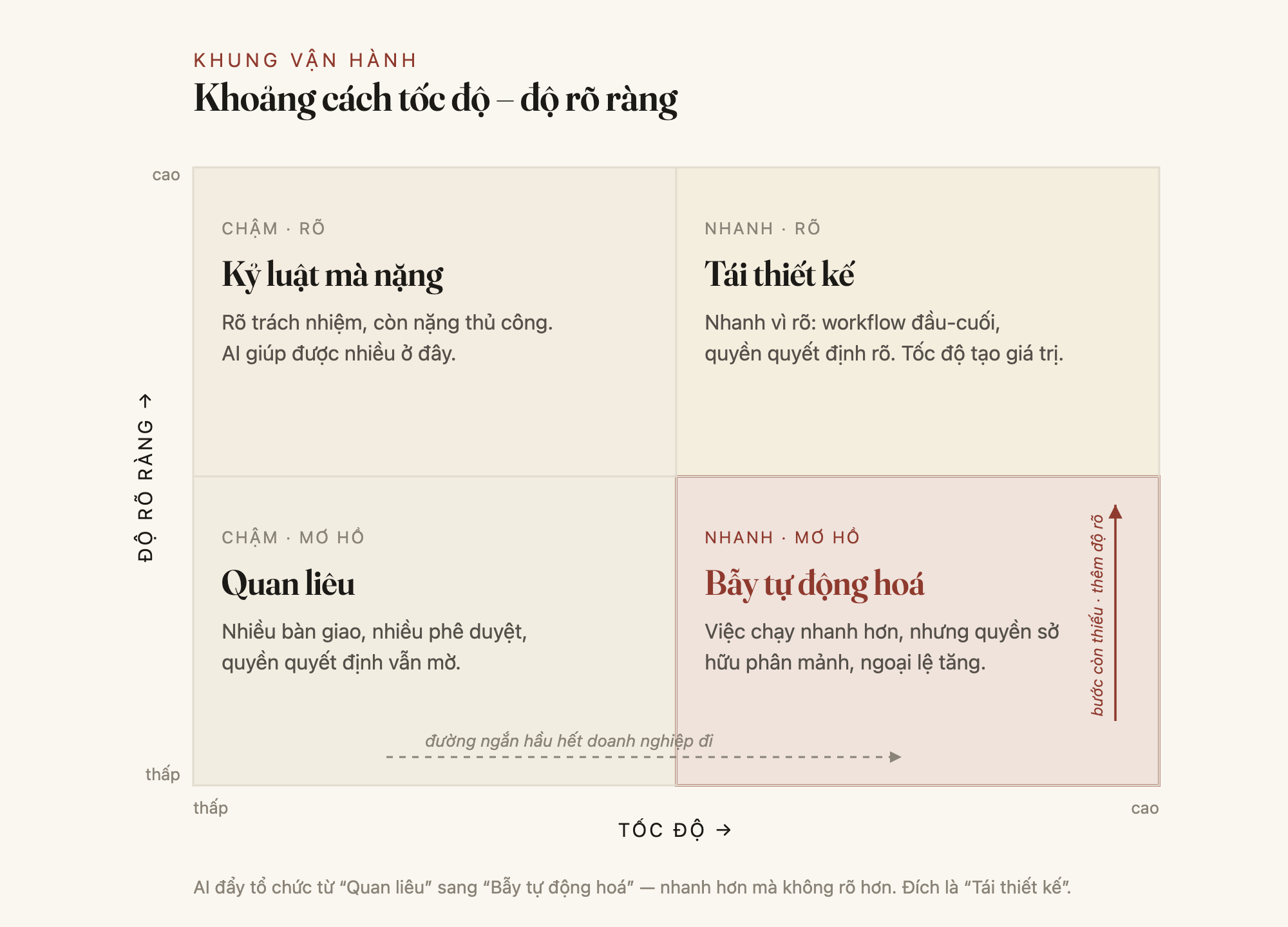 Ma trận bốn ô "Khoảng cách tốc độ – độ rõ ràng": trục ngang là tốc độ từ thấp đến cao, trục dọc là độ rõ ràng từ thấp đến cao. Ô chậm và mơ hồ là Quan liêu — nhiều bàn giao, nhiều phê duyệt, quyền quyết định vẫn mờ. Ô chậm và rõ là Kỷ luật mà nặng — rõ trách nhiệm, còn nặng thủ công, AI giúp được nhiều ở đây. Ô nhanh và rõ là Tái thiết kế — nhanh vì rõ, workflow đầu-cuối, quyền quyết định rõ, tốc độ tạo giá trị. Ô nhanh và mơ hồ, tô màu đỏ gạch làm trọng tâm, là Bẫy tự động hoá — việc chạy nhanh hơn nhưng quyền sở hữu phân mảnh, ngoại lệ tăng. Một mũi tên nét đứt chạy ngang từ Quan liêu sang Bẫy tự động hoá ghi "đường ngắn hầu hết doanh nghiệp đi"; một mũi tên đỏ đi thẳng lên từ Bẫy tự động hoá tới Tái thiết kế ghi "bước còn thiếu: thêm độ rõ". Câu chân hình: AI đẩy tổ chức từ Quan liêu sang Bẫy tự động hoá — nhanh hơn mà không rõ hơn; đích là Tái thiết kế.