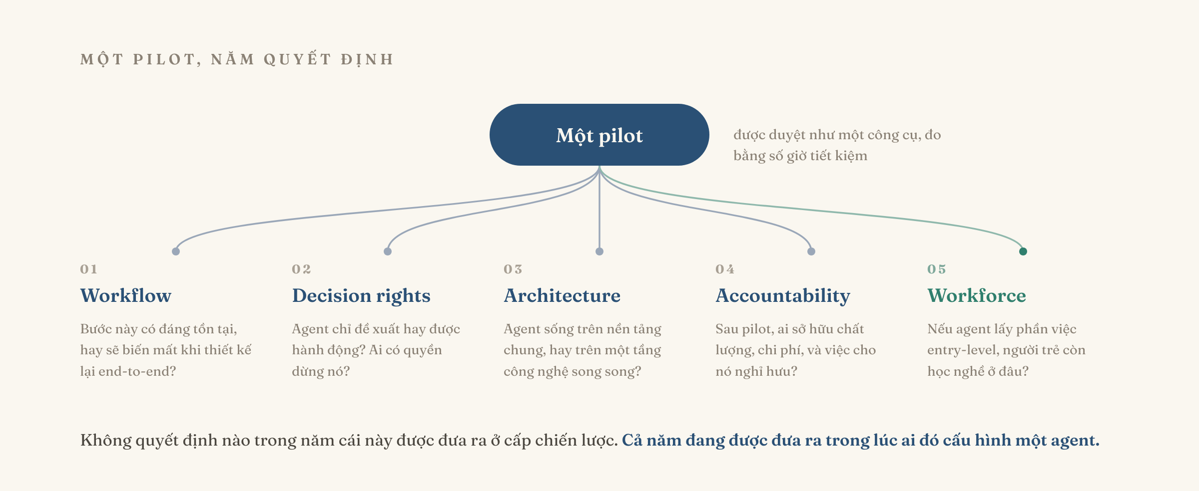 Sơ đồ phân nhánh: trên cùng là một khối đặc "Một pilot", bên cạnh ghi rằng nó được duyệt như một công cụ và đo bằng số giờ tiết kiệm. Từ khối đó, năm đường cong rơi xuống năm cột đánh số 01 đến 05 — Workflow, Decision rights, Architecture, Accountability, và Workforce — mỗi cột kèm câu hỏi mà pilot đang trả lời thay tổ chức. Nhánh 05 tô màu xanh lá khác bốn nhánh còn lại. Câu chân hình: không quyết định nào trong năm cái này được đưa ra ở cấp chiến lược; cả năm đang được đưa ra trong lúc ai đó cấu hình một agent