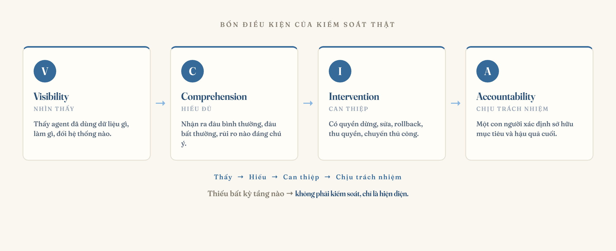 Bốn điều kiện của kiểm soát thật, xếp thành một chuỗi mà mỗi bậc mở khoá cho bậc sau: Visibility — nhìn thấy agent đã làm gì; Comprehension — hiểu đủ để đánh giá điều mình thấy; Intervention — có quyền và khả năng can thiệp; Accountability — có một con người sở hữu kết quả cuối cùng. Thiếu một bậc, ba bậc còn lại đều rỗng