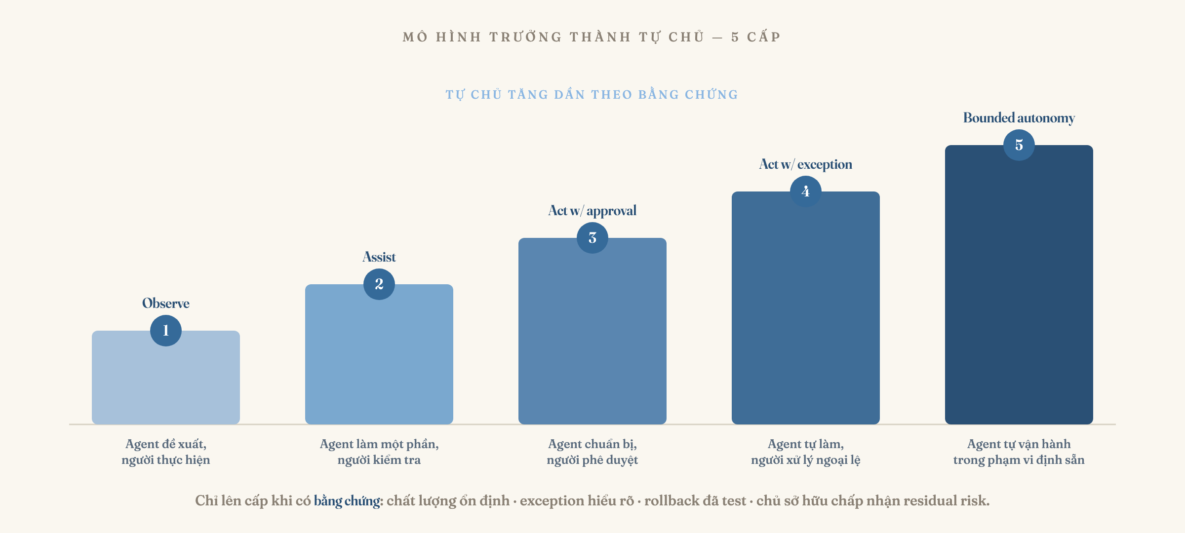 Thang trưởng thành của tự chủ vẽ thành năm bậc tăng dần, mỗi bậc trao thêm quyền cho agent và rút bớt sự can thiệp của con người: Observe — agent đề xuất, con người thực hiện; Assist — agent thực hiện một phần, con người kiểm tra; Act with approval — agent chuẩn bị hành động, con người phê duyệt; Act with exception handling — agent tự thực hiện, con người chỉ xử lý ngoại lệ; Bounded autonomy — agent tự vận hành trong phạm vi, ngân sách và ngưỡng rủi ro đã định. Mỗi bước lên cấp đều có một cửa bằng chứng