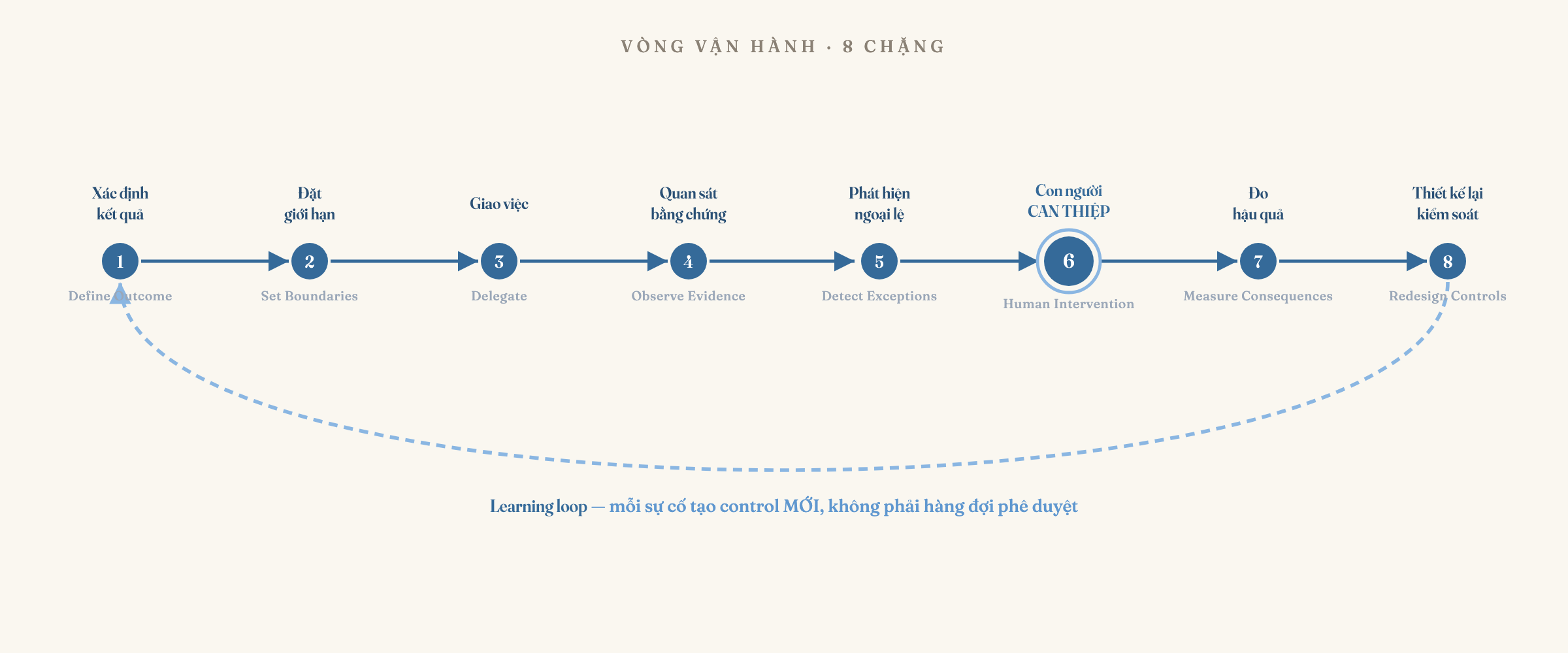 Vòng lặp vận hành của governance agent vẽ thành một chu trình tám chặng có nhánh phản hồi: Define Outcome (định nghĩa kết quả) → Set Boundaries (đặt giới hạn) → Delegate (giao việc cho agent) → Observe Evidence (quan sát bằng chứng) → Detect Exceptions (phát hiện ngoại lệ) → Human Intervention (con người can thiệp, chặng được làm nổi bật) → Measure Consequences (đo hậu quả) → Redesign Controls (thiết kế lại kiểm soát) — và nhánh Redesign Controls quay ngược lại nuôi cho Define Outcome và Set Boundaries của vòng sau