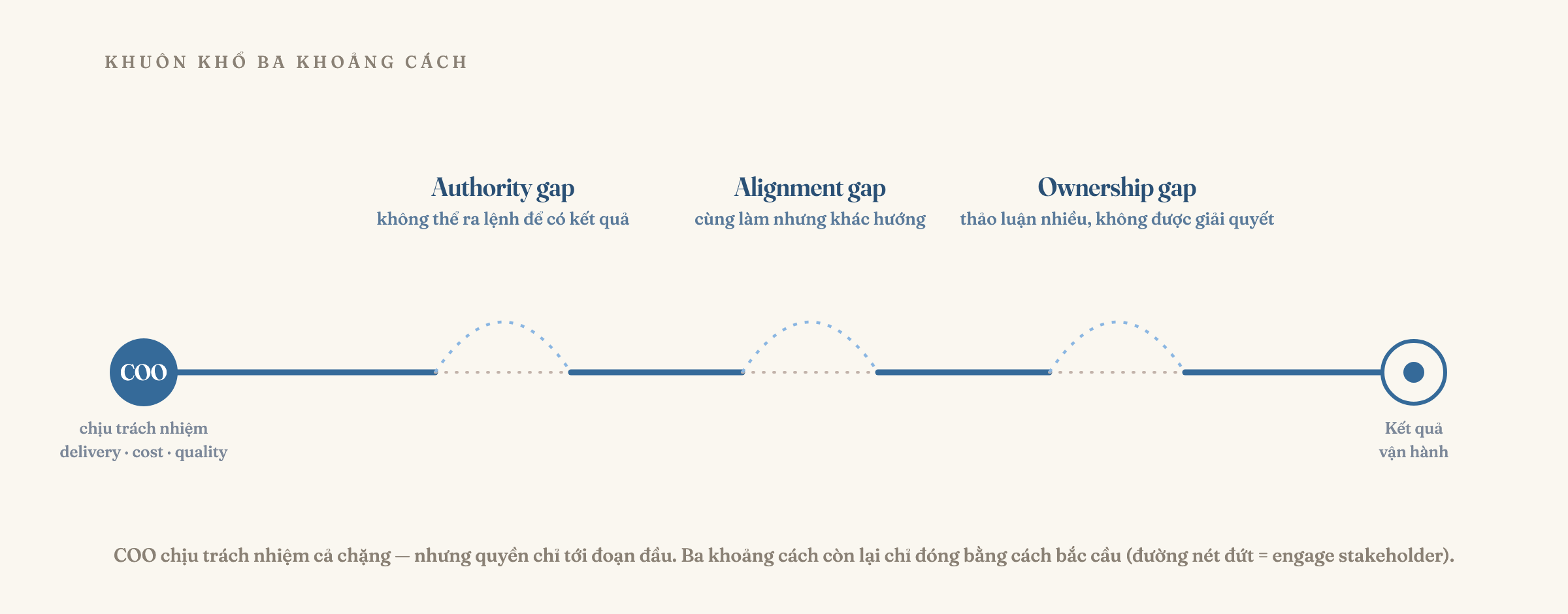 Ba khoảng cách của lãnh đạo vận hành: Authority gap — COO không thể ra lệnh để có kết quả; Alignment gap — các bên cùng làm nhưng khác hướng, mỗi người tối ưu một phần khác nhau của cùng một hệ thống; Ownership gap — vấn đề được thảo luận nhiều nhưng không được giải quyết. Ba khoảng cách càng về sau càng khó đóng