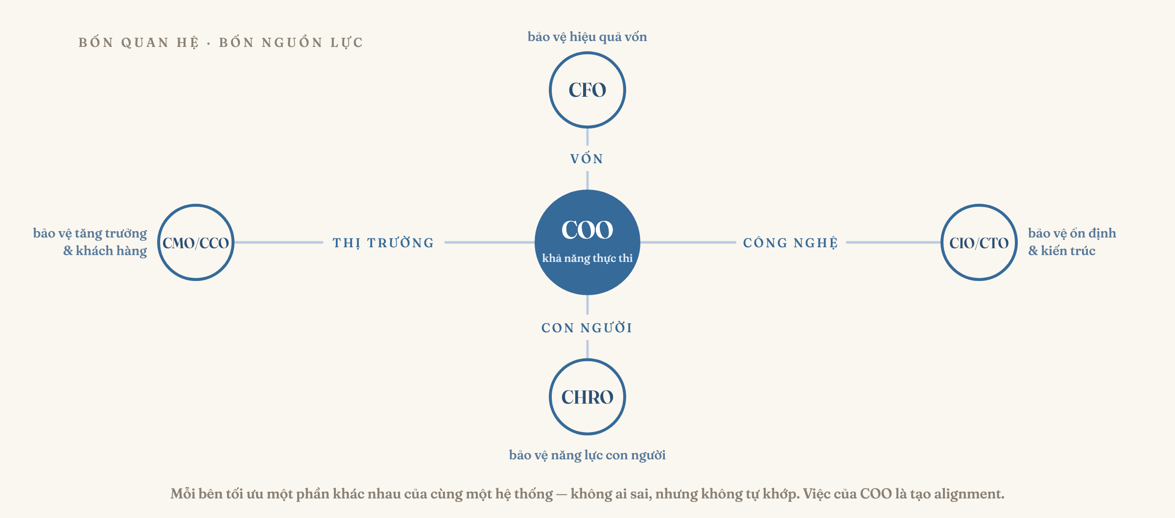 COO ở tâm với bốn nan hoa nối tới bốn chức năng, mỗi chức năng nắm một nguồn lực và bảo vệ một mục tiêu riêng: CFO — vốn (bảo vệ hiệu quả vốn); CIO/CTO — công nghệ (bảo vệ tính ổn định và kiến trúc); CHRO — con người (bảo vệ năng lực nhân sự); CMO/CCO — thị trường (bảo vệ tăng trưởng và trải nghiệm khách hàng); còn COO ở tâm bảo vệ khả năng thực thi. Hình cho thấy vì sao có alignment gap: mỗi bên đang tối ưu một phần khác nhau của cùng một hệ thống