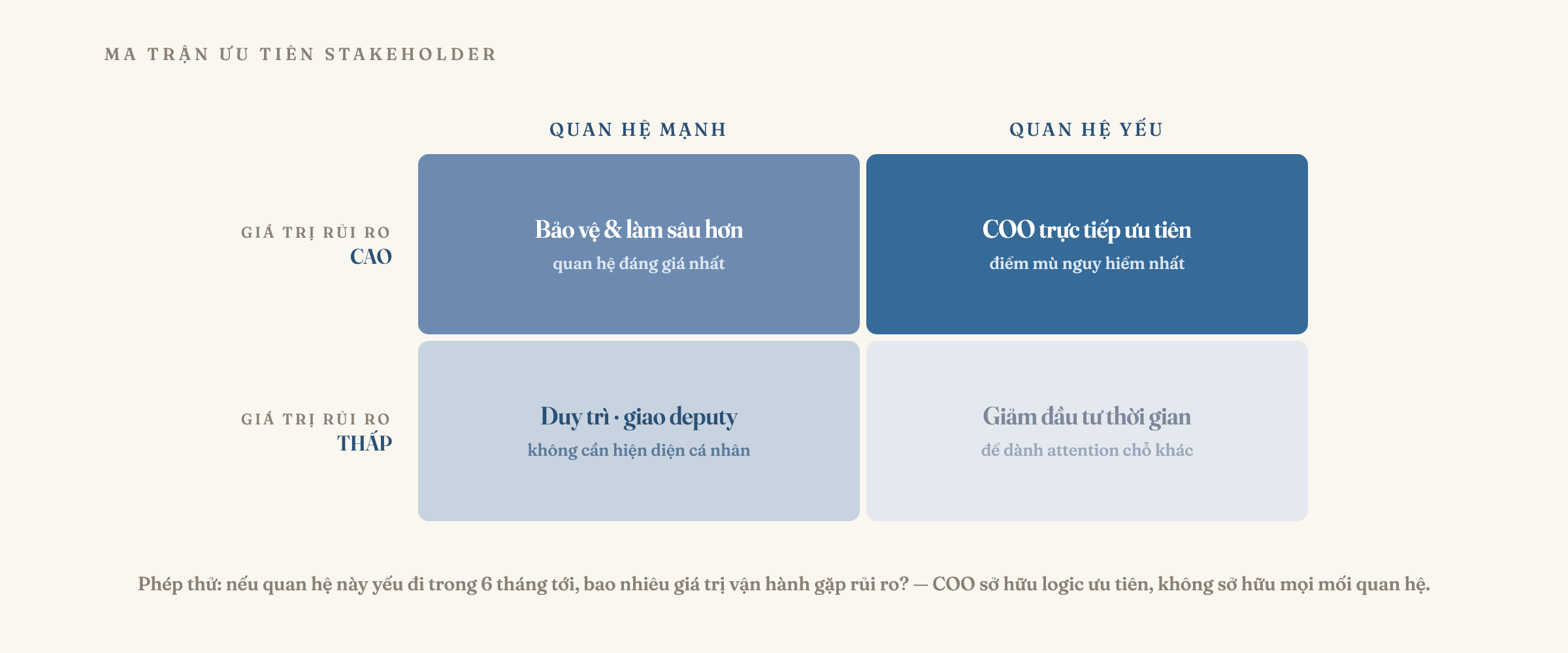 Ma trận ưu tiên stakeholder hai chiều: trục dọc là giá trị vận hành gặp rủi ro (cao/thấp), trục ngang là độ mạnh hiện tại của quan hệ (mạnh/yếu). Bốn ô: rủi-ro-cao × quan-hệ-yếu = COO phải trực tiếp ưu tiên; rủi-ro-cao × quan-hệ-mạnh = bảo vệ và làm sâu thêm; rủi-ro-thấp × quan-hệ-mạnh = duy trì hoặc giao cho deputy; rủi-ro-thấp × quan-hệ-yếu = giảm đầu tư thời gian