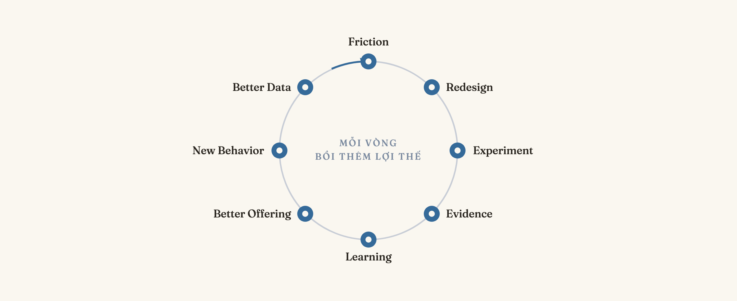 Operating loop của tốc độ học: Friction → Redesign → Experiment → Evidence → Learning → Better Offering → New Behavior → Better Data, khép vòng khi dữ liệu mới nuôi lại vòng sau