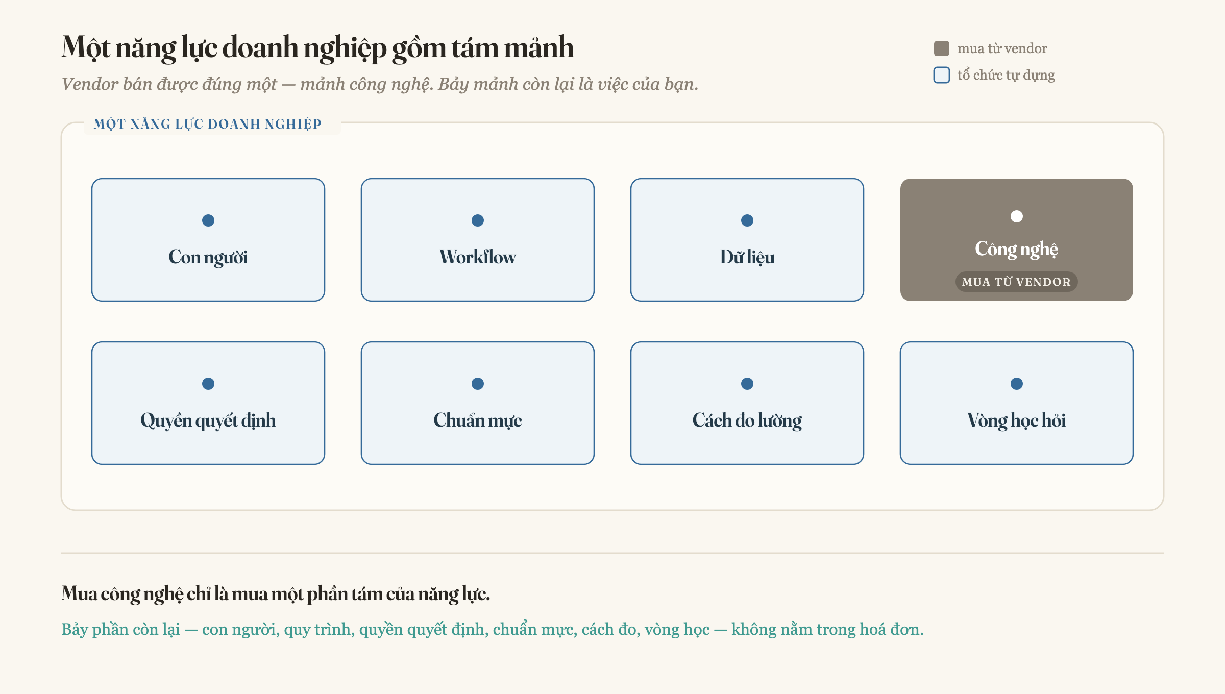 Một năng lực doanh nghiệp gồm tám mảnh ghép vào nhau: Con người, Workflow, Dữ liệu, Công nghệ, Quyền quyết định, Chuẩn mực, Cách đo lường và Vòng học hỏi. Chỉ duy nhất mảnh Công nghệ được tô xám như thứ mua được từ vendor; bảy mảnh còn lại là thứ tổ chức phải tự dựng. Mua công nghệ chỉ là mua một phần tám của năng lực
