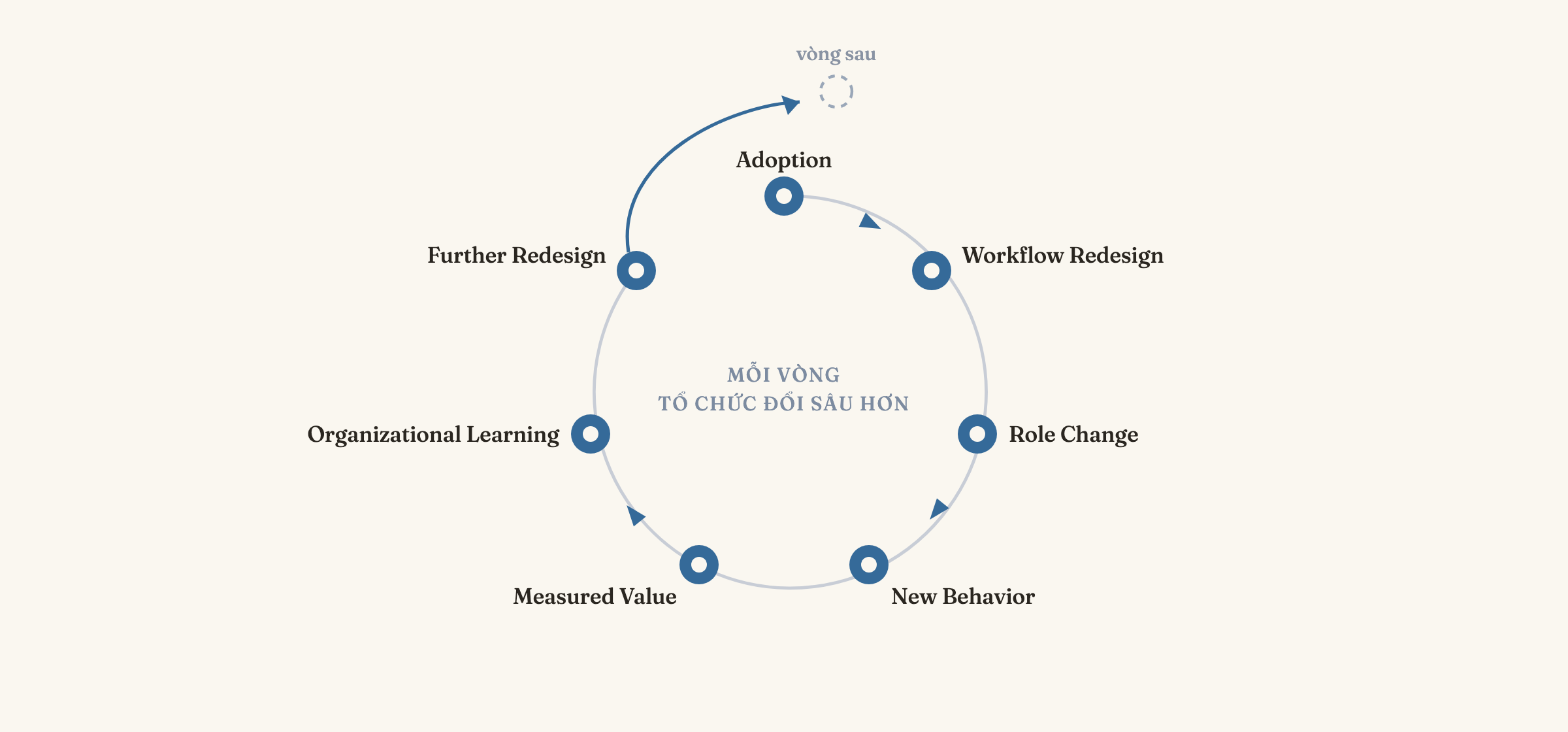 Vòng xoắn ốc đi lên của chuyển đổi AI: Adoption → Workflow Redesign → Role Change → New Behavior → Measured Value → Organizational Learning → Further Redesign — mỗi vòng khép lại ở một tầng cao hơn khi bài học tổ chức nuôi lại lần thiết kế tiếp theo