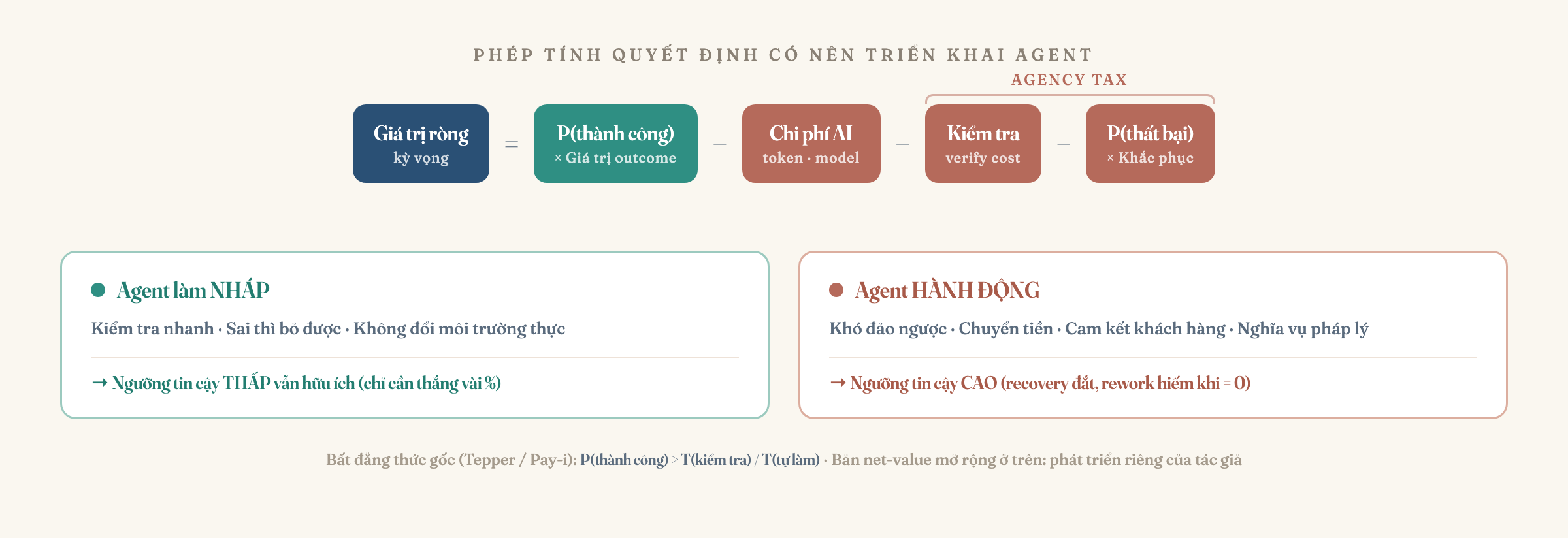 Phép toán quyết định có nên dùng agent hay không, trình bày thành hai tầng. Tầng gốc là bất đẳng thức của Tepper: agent có lời khi P(thành công) lớn hơn thời gian kiểm tra chia thời gian tự làm — với ví dụ việc mất hai giờ để làm nhưng chỉ sáu phút để kiểm tra thì agent chỉ cần đúng khoảng 5% số lần là đã net-positive. Tầng mở rộng là công thức giá trị ròng kỳ vọng: P(thành công) nhân Giá trị outcome, trừ Chi phí AI, trừ Chi phí kiểm tra, trừ P(thất bại) nhân Chi phí khắc phục — làm rõ vì sao sai một bản nháp chỉ tạo rework rẻ, còn sai một hành động tạo recovery đắt, và hai loại sai đó không thể dùng chung một ngưỡng