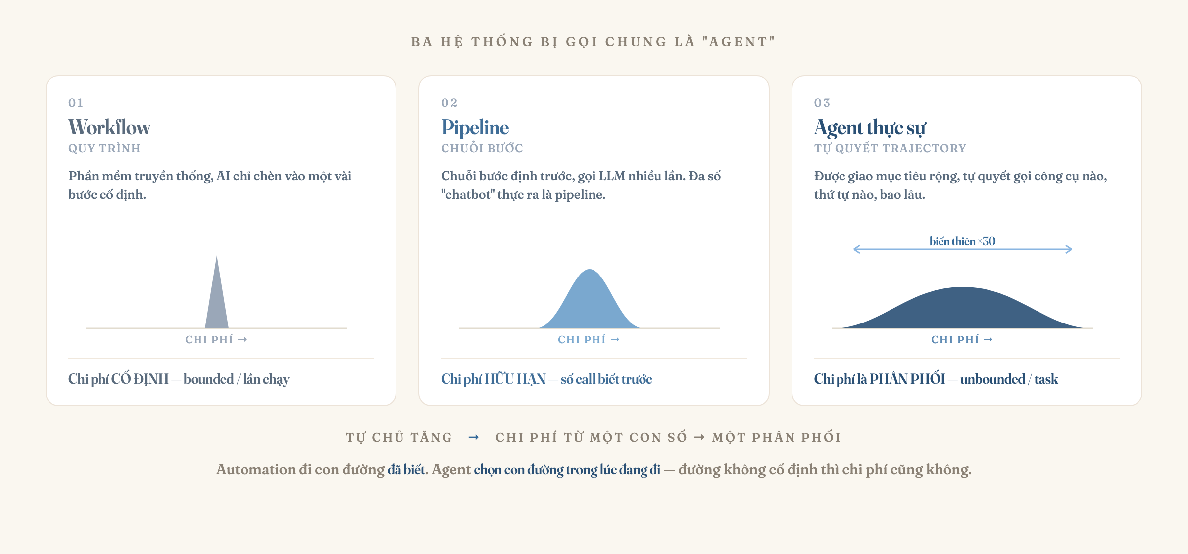Ba thứ thường bị gọi chung là "agent", xếp theo mức chi phí từ cố định sang biến thiên. Workflow: phần mềm truyền thống có AI cắm vào vài bước, chi phí bị chặn theo mỗi lần gọi. Pipeline: chuỗi bước định sẵn gọi model nhiều lần, chi phí bị chặn theo số lần gọi đã biết — phần lớn chatbot nằm ở đây. Agent thực sự: được giao mục tiêu rộng và tự chọn gọi gì, theo thứ tự nào, trong bao lâu, nên chi phí không bị chặn mà trở thành một phân phối biến thiên, cùng một yêu cầu có thể chênh tới ba mươi lần