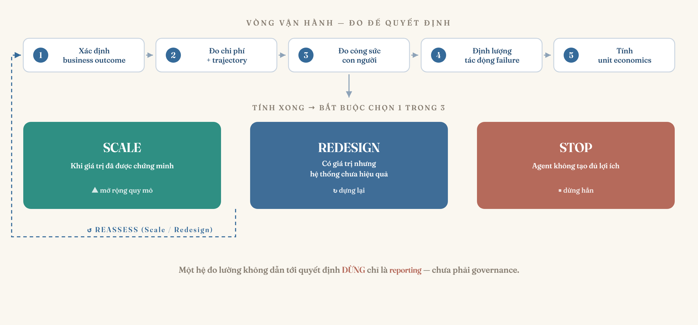 Vòng lặp vận hành để quản trị kinh tế của agent, vẽ thành một chu trình khép kín: định nghĩa outcome trước khi triển khai (không gắn KPI vào sau) rồi đo Consumption, Performance và Human overhead rồi đối chiếu với Business outcome, và kết thúc mỗi vòng bằng một quyết định thật, phân ra ba nhánh: Scale (mở rộng nếu đáng), Redesign (thiết kế lại nếu chưa đạt), hoặc Stop (dừng hẳn nếu không tạo đủ giá trị). Nhánh quyết định quay ngược nuôi cho vòng sau. Một vòng đo lường không dẫn tới được nhánh Stop thì chỉ là báo cáo, không phải quản trị