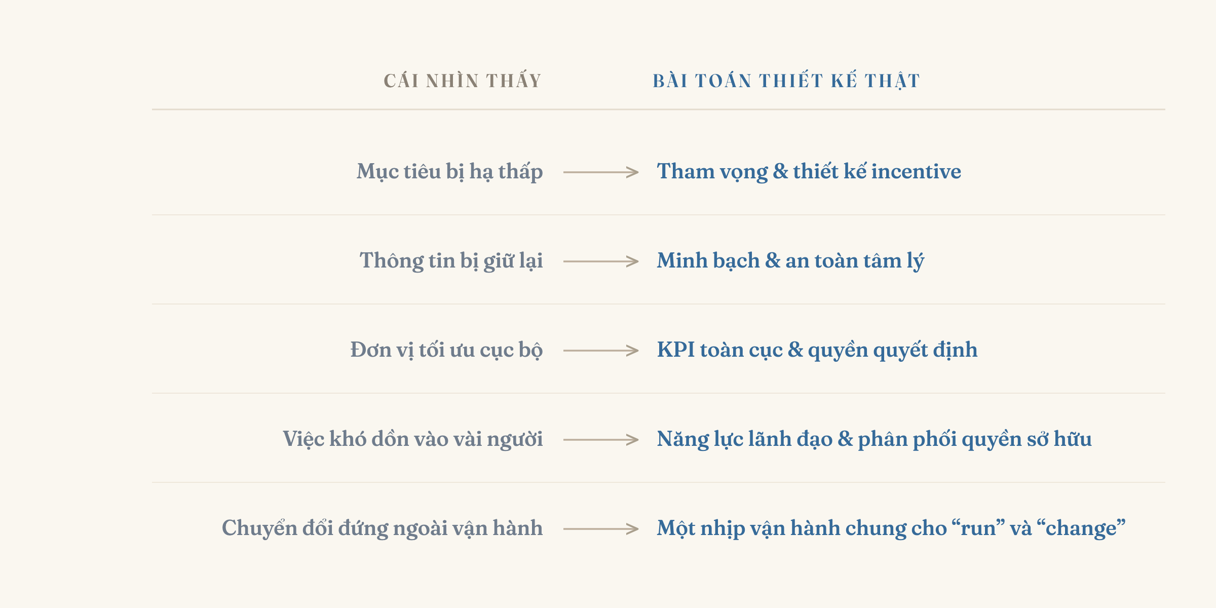 Đối chiếu năm khuôn mặt hành vi với năm bài toán thiết kế tương ứng: "Mục tiêu bị hạ thấp" dẫn tới bài toán tham vọng và thiết kế incentive; "Thông tin bị giữ lại" tới minh bạch và an toàn tâm lý; "Đơn vị tối ưu cục bộ" tới KPI toàn cục và quyền quyết định; "Việc khó dồn vào vài người" tới năng lực lãnh đạo và phân phối quyền sở hữu; "Chuyển đổi đứng ngoài vận hành" tới một nhịp vận hành chung cho run và change. Cột trái là triệu chứng nhìn thấy, cột phải là đòn bẩy thiết kế mà chỉ người đứng trên toàn hệ thống mới chỉnh được